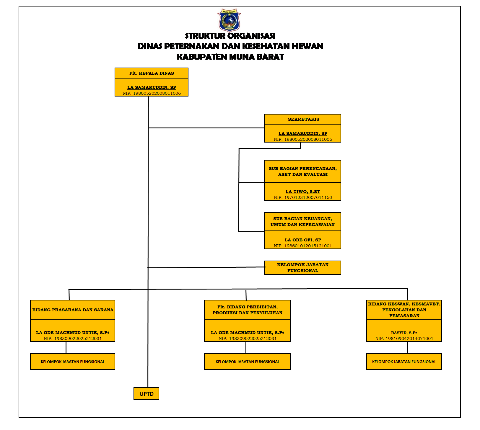 Struktur Organisasi
